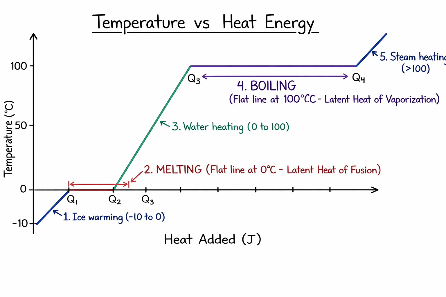 Temperature vs Heat Energy Graph